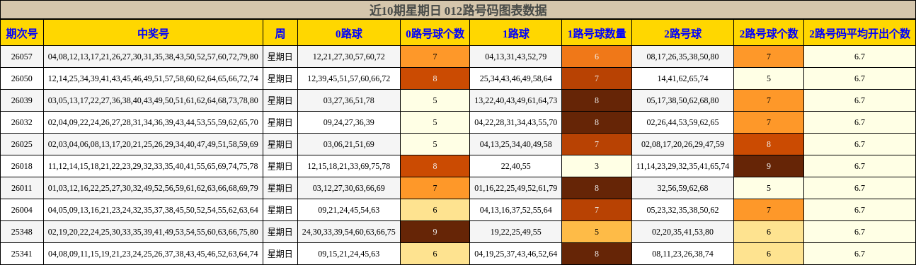 近10期星期日 012路号码图表数据
