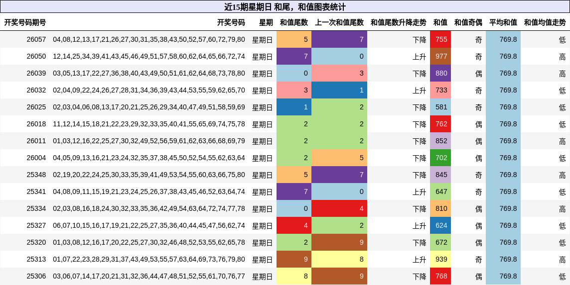 近15期星期日 和尾，和值图表统计