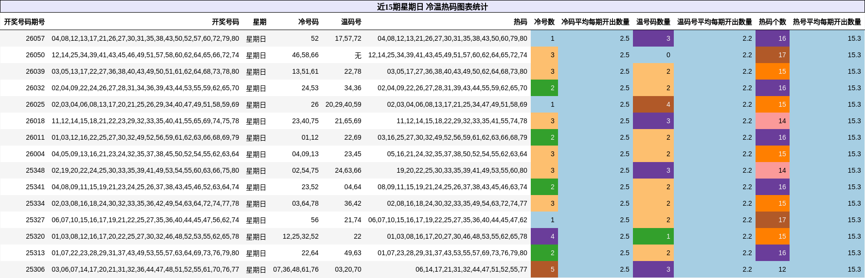 近15期星期日 冷温热码图表统计