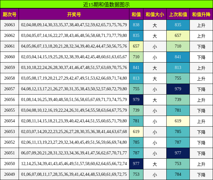 近15期和值数据图示