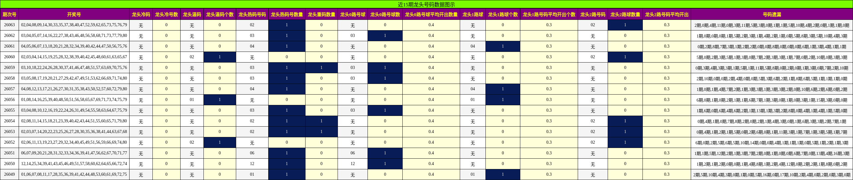 近15期龙头号码数据图示
