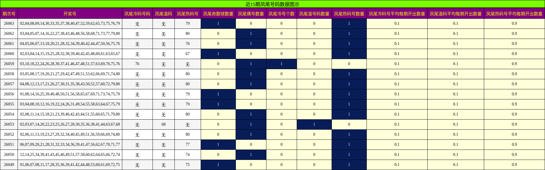 近15期凤尾号码数据图示