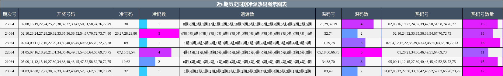 近6期历史同期冷温热码图示图表