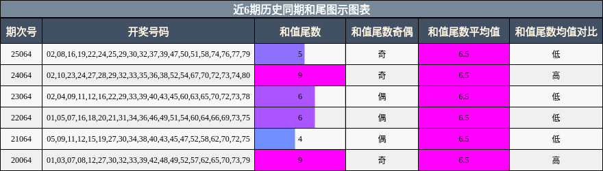 近6期历史同期和尾图示图表