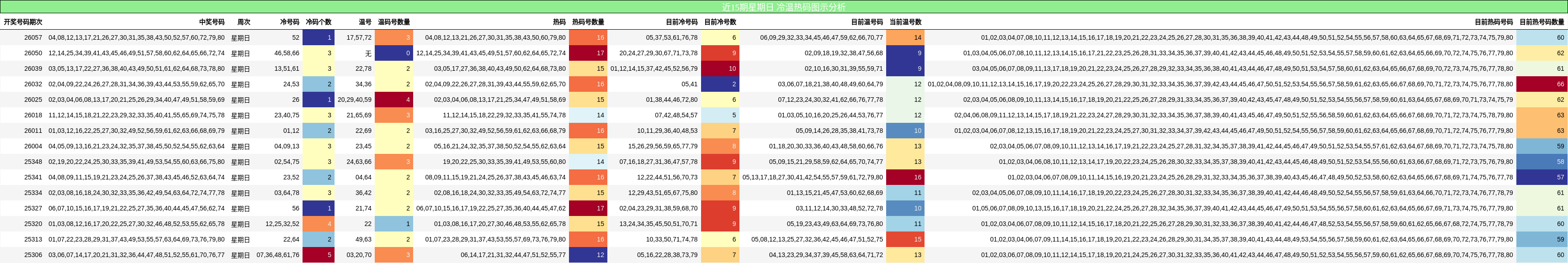 近15期星期日 冷温热码图示分析