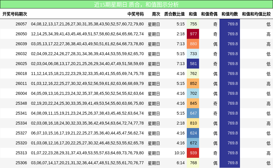 近15期星期日 质合，和值图示分析