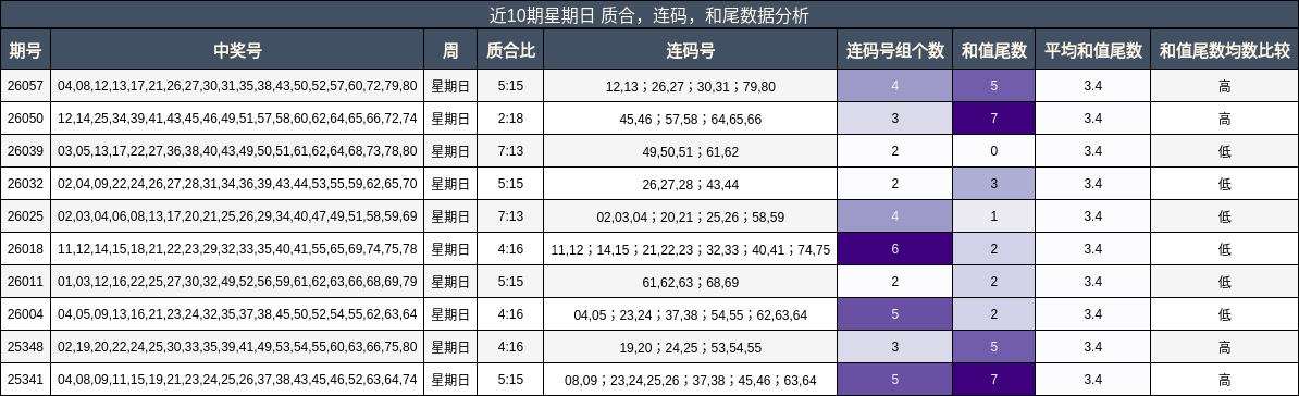 近10期星期日 质合，连码，和尾数据分析