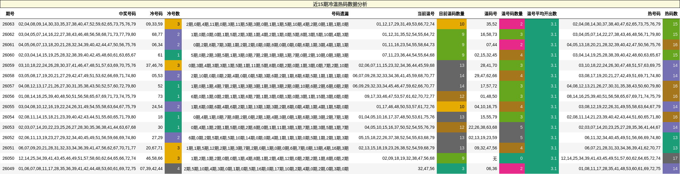 近15期冷温热码数据分析