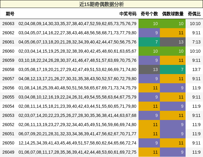近15期奇偶数据分析