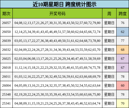 近10期星期日 跨度统计图示