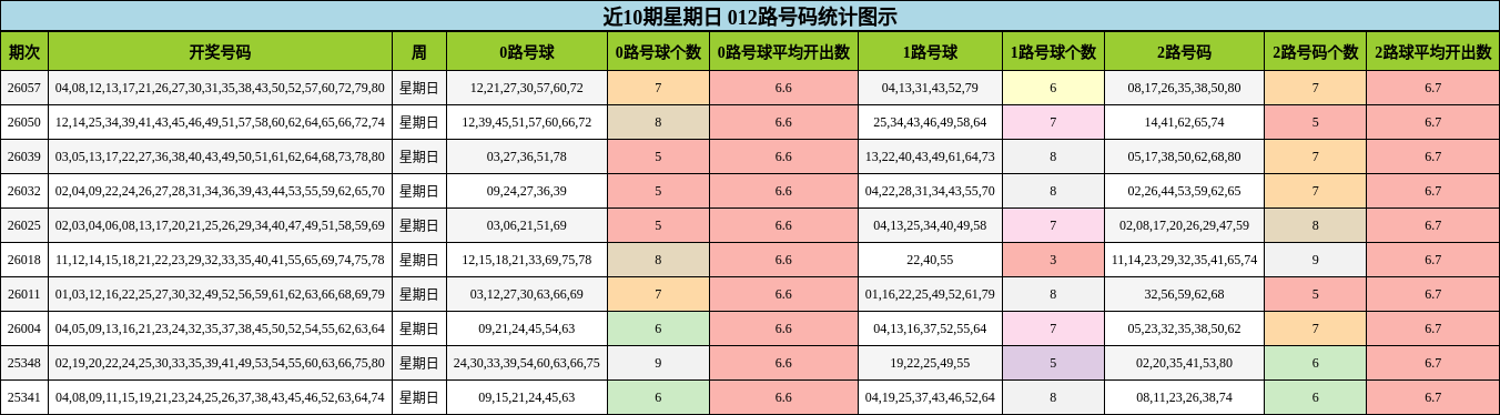 近10期星期日 012路号码统计图示