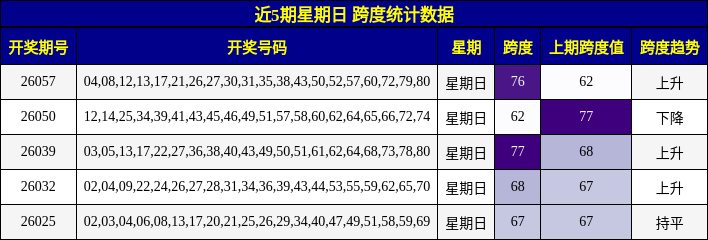 近5期星期日 跨度统计数据