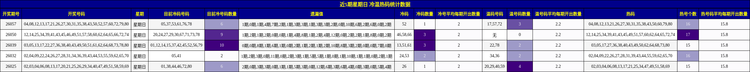 近5期星期日 冷温热码统计数据