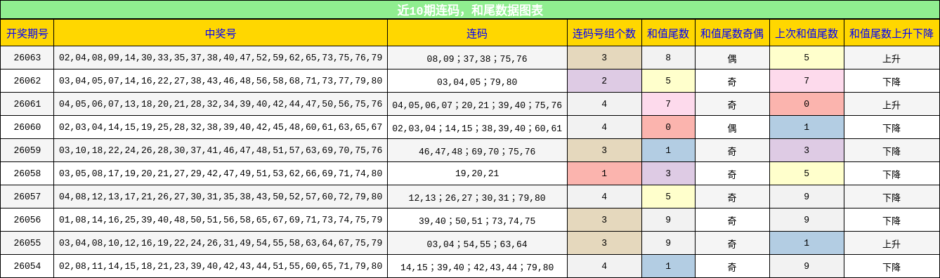 连码分析，和尾分析