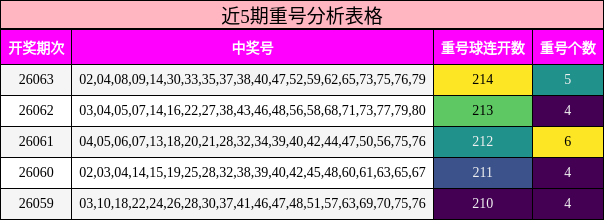 近5期重号分析表格