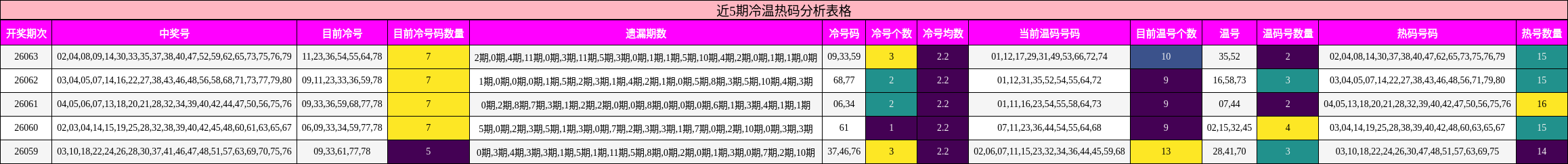 近5期冷温热码分析表格