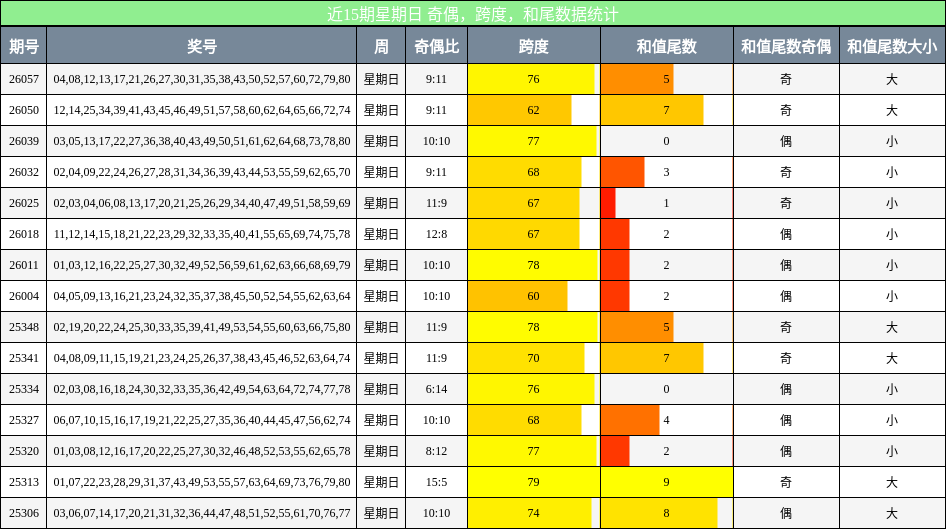 近15期星期日 奇偶，跨度，和尾数据统计
