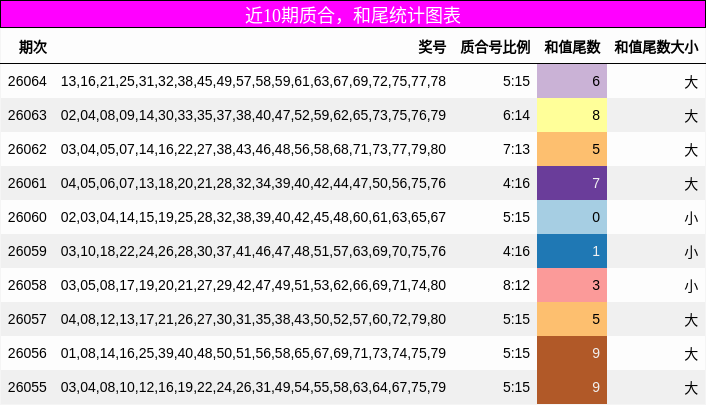 质合分析，和尾分析