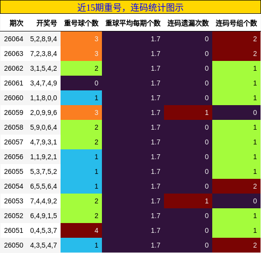 重号分析，连码分析