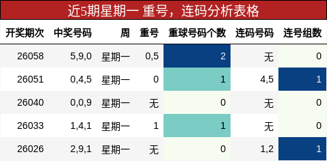 重号分析，连码分析