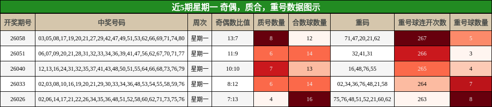 近5期星期一 奇偶，质合，重号数据图示