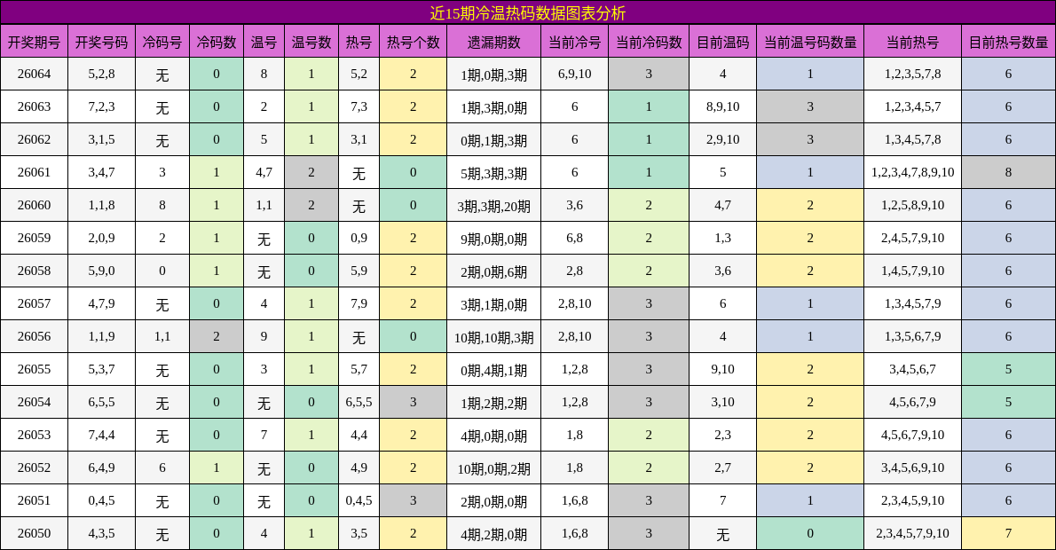 近15期冷温热码数据图表分析