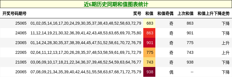 近6期历史同期和值图表统计
