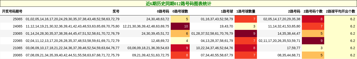 近6期历史同期012路号码图表统计