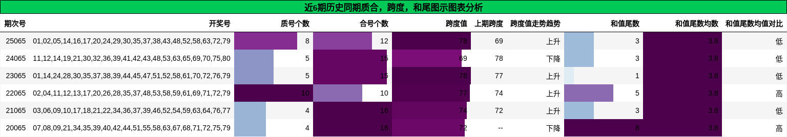 质合分析，跨度分析，和尾分析