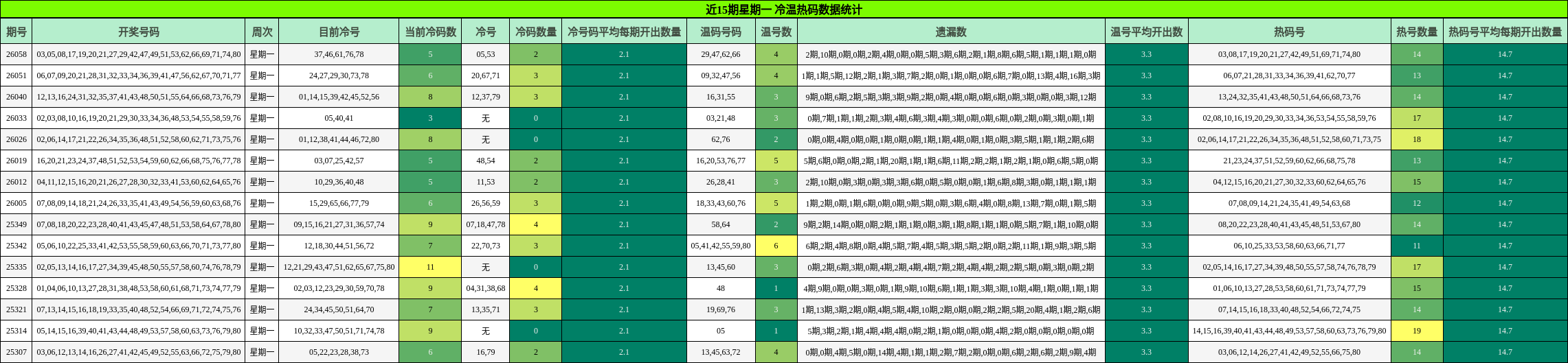 近15期星期一 冷温热码数据统计