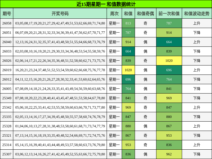 近15期星期一 和值数据统计