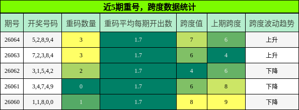 重号分析，跨度分析