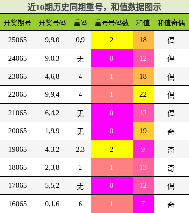 重号分析，和值分析