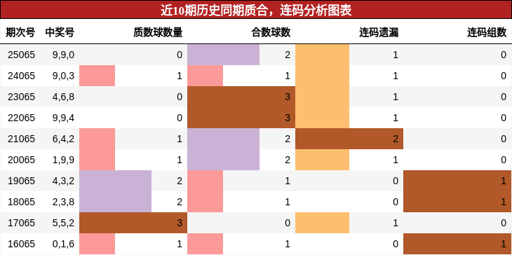 质合分析，连码分析