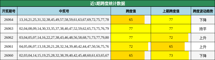 近5期跨度统计数据
