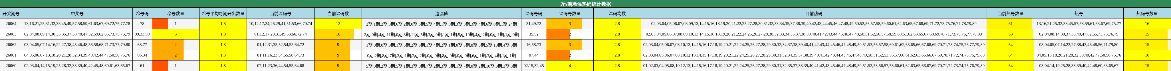 近5期冷温热码统计数据
