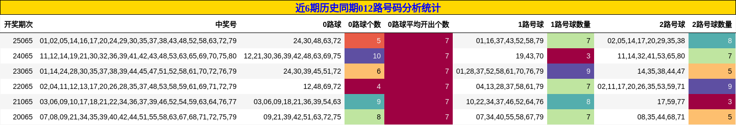 近6期历史同期012路号码分析统计