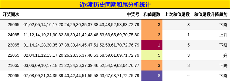 近6期历史同期和尾分析统计