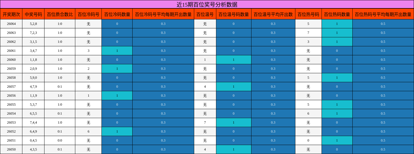 近15期百位奖号分析数据