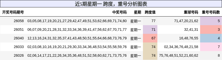 跨度分析，重号分析