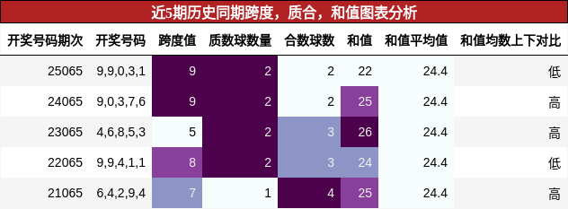 跨度分析，质合分析，和值分析