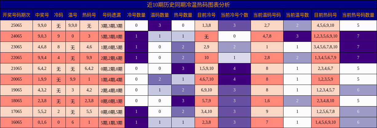 近10期历史同期冷温热码图表分析