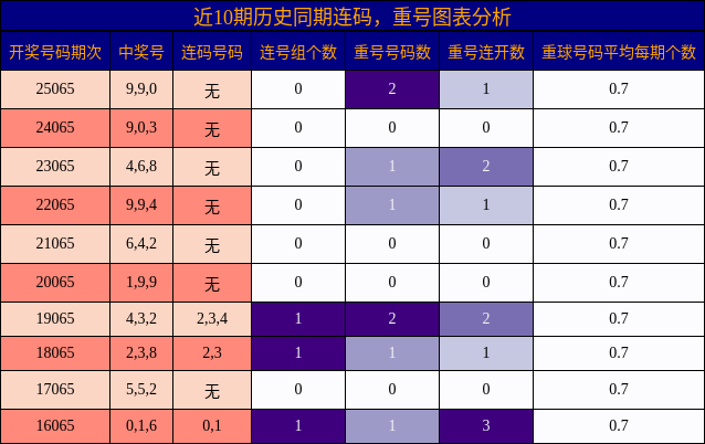 近10期历史同期连码，重号图表分析
