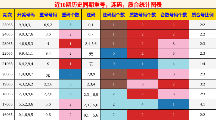 重号分析，连码分析，质合分析
