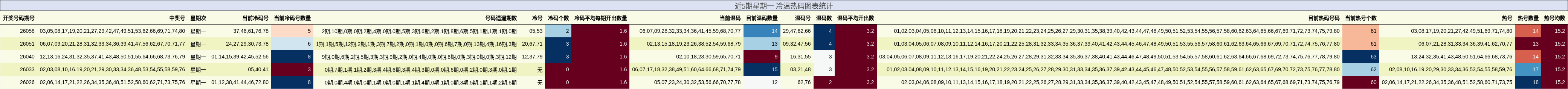 近5期星期一 冷温热码图表统计