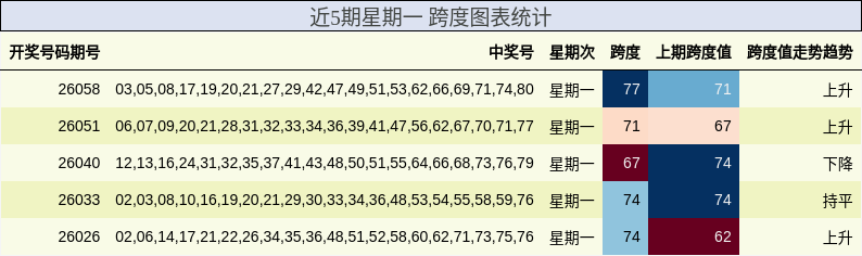 近5期星期一 跨度图表统计