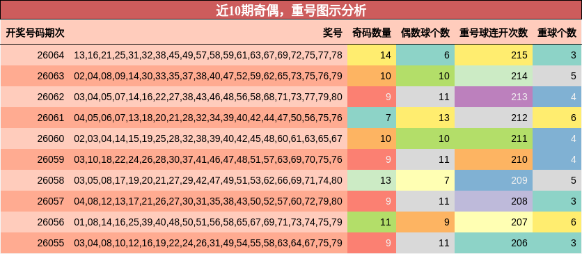 奇偶分析，重号分析