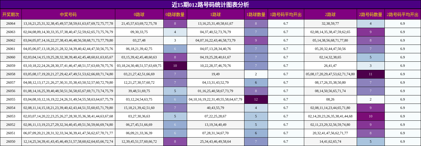 近15期012路号码统计图表分析