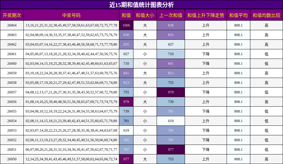 近15期和值统计图表分析