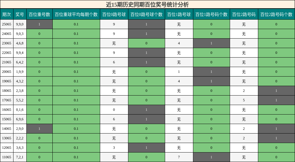 近15期历史同期百位奖号统计分析